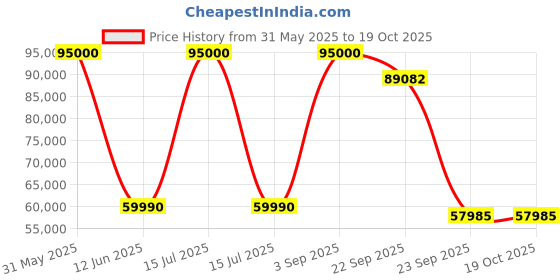 myntra.com DZYN Furnitures Brown Divyasthal Teak Wood Pooja Mandap With Door dzyn furnitures Price History Graph from 31 May 2025 to 18 Oct 2025
