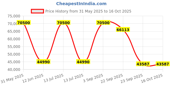 myntra.com DZYN Furnitures Brown Large Floor Rested Pooja Mandap With Door dzyn furnitures Price History Graph from 31 May 2025 to 16 Oct 2025