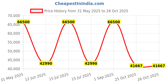 myntra.com DZYN Furnitures Brown Wood Pooja Mandap With Door dzyn furnitures Price History Graph from 31 May 2025 to 25 Oct 2025