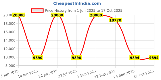 myntra.com DZYN Furnitures Cascade Teak Brown Rectangle Shaped Melamine Wooden Coffee Table dzyn furnitures Price History Graph from 1 Jun 2025 to 16 Oct 2025