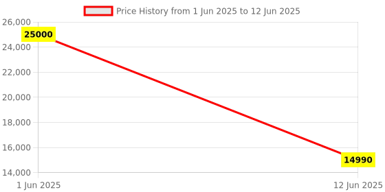 myntra.com DZYN Furnitures Convo Teak 2 Pieces Brown Abstract Shaped And Round Wooden Nesting Table dzyn furnitures Price History Graph from 1 Jun 2025 to 12 Jun 2025