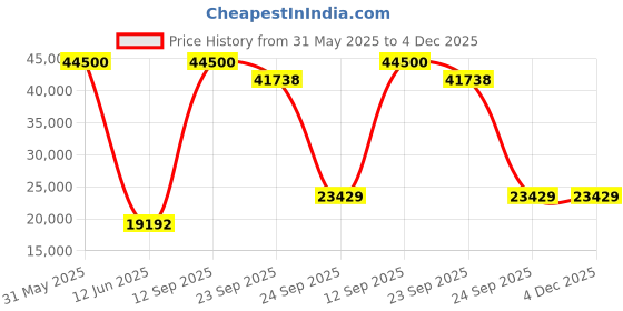 myntra.com DZYN Furnitures Divine Home Brown Large Floor Rested Pooja Temple With Door dzyn furnitures Price History Graph from 31 May 2025 to 4 Dec 2025