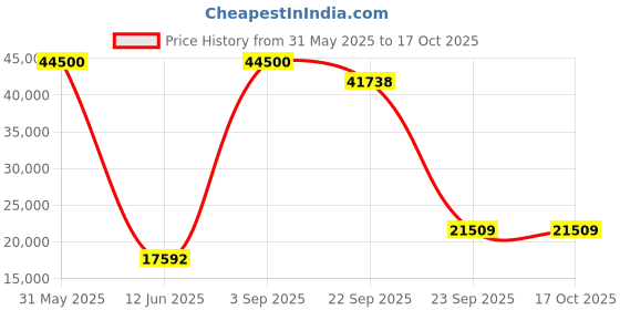 myntra.com DZYN Furnitures Divine Home Brown Medium Floor Rested Pooja Temple With Door dzyn furnitures Price History Graph from 31 May 2025 to 16 Oct 2025