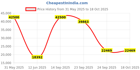 myntra.com DZYN Furnitures Divine Home Brown Wooden Large Floor Rested Pooja Temple Without Door dzyn furnitures Price History Graph from 31 May 2025 to 18 Oct 2025