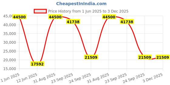 myntra.com DZYN Furnitures Divya Darshan Brown Wooden Floor Rested Pooja Temple With Door dzyn furnitures Price History Graph from 1 Jun 2025 to 3 Dec 2025