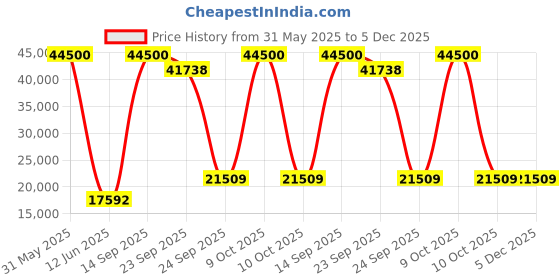 myntra.com DZYN Furnitures Divya Darshan Brown Wooden Floor Rested Pooja Temple With Door dzyn furnitures Price History Graph from 31 May 2025 to 5 Dec 2025