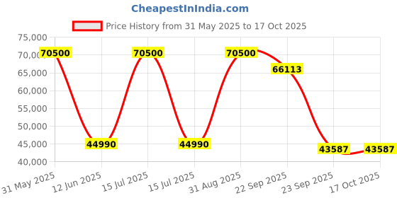 myntra.com DZYN Furnitures Divya Dham Brown & Black Pooja Mandap With Door dzyn furnitures Price History Graph from 31 May 2025 to 17 Oct 2025