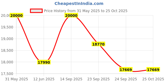 myntra.com DZYN Furnitures Divya Nivas Brown Wooden Medium Floor Rested Pooja Temple With Door dzyn furnitures Price History Graph from 31 May 2025 to 24 Oct 2025