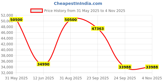 myntra.com DZYN Furnitures Divyana White Wooden Pooja Temple With Door dzyn furnitures Price History Graph from 31 May 2025 to 2 Nov 2025