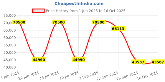 myntra.com DZYN Furnitures Eshvara White & Gold Toned Pooja Temple With Door dzyn furnitures Price History Graph from 1 Jun 2025 to 16 Oct 2025