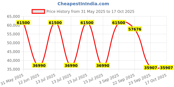 myntra.com DZYN Furnitures Floor Rested Pooja Mandap Without Door dzyn furnitures Price History Graph from 31 May 2025 to 16 Oct 2025