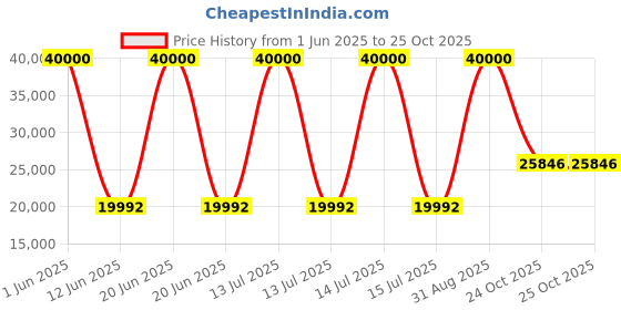 myntra.com DZYN Furnitures Green & Brown Upholstered Wooden Rocking Chair dzyn furnitures Price History Graph from 1 Jun 2025 to 25 Oct 2025