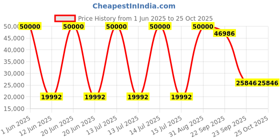 myntra.com DZYN Furnitures Green Teak Wood Rocking Chair dzyn furnitures Price History Graph from 1 Jun 2025 to 24 Oct 2025