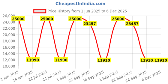 myntra.com DZYN Furnitures Luna Teak Brown Abstract Shaped Melamine Wooden Coffee Table dzyn furnitures Price History Graph from 1 Jun 2025 to 5 Dec 2025