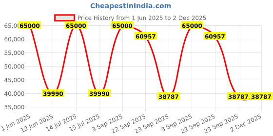 myntra.com DZYN Furnitures Prakash Dham White & Brown Pooja Temple Without Door dzyn furnitures Price History Graph from 1 Jun 2025 to 1 Dec 2025