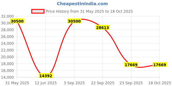 myntra.com DZYN Furnitures Sacred Space Brown Medium Floor Rested Pooja Temple With Door dzyn furnitures Price History Graph from 31 May 2025 to 18 Oct 2025