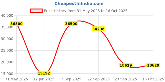 myntra.com DZYN Furnitures Sacred Space Brown Wooden Large Floor Rested Pooja Temple Without Door dzyn furnitures Price History Graph from 31 May 2025 to 16 Oct 2025