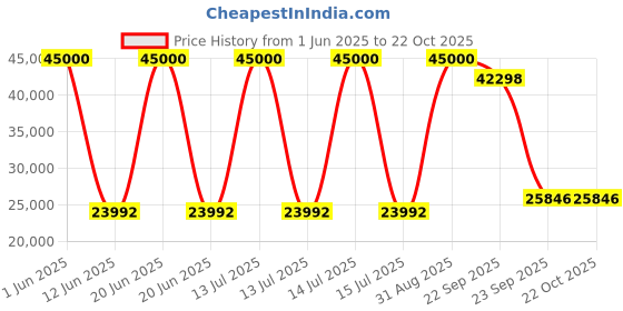 myntra.com DZYN Furnitures Upholstered Teak Wood Rocking Chair dzyn furnitures Price History Graph from 1 Jun 2025 to 22 Oct 2025