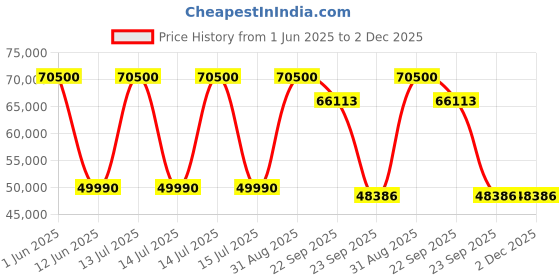 myntra.com DZYN Furnitures WhiteBheema Teak Wood Pooja Mandap With Door dzyn furnitures Price History Graph from 1 Jun 2025 to 1 Dec 2025