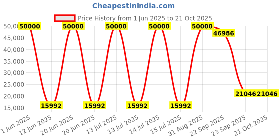 myntra.com DZYN Furnitures Wood Rocking Chair dzyn furnitures Price History Graph from 1 Jun 2025 to 21 Oct 2025
