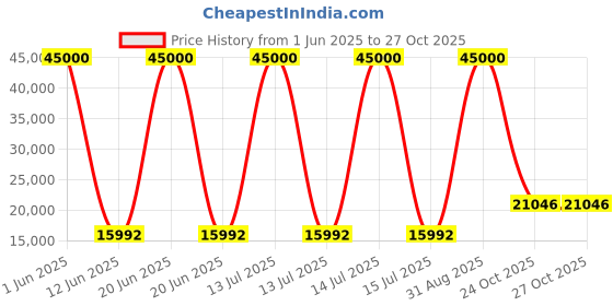 myntra.com DZYN Furnitures Wooden Rocking Chair dzyn furnitures Price History Graph from 1 Jun 2025 to 24 Oct 2025