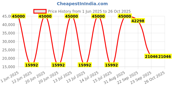 myntra.com DZYN Furnitures Wooden Rocking Chair dzyn furnitures Price History Graph from 1 Jun 2025 to 24 Oct 2025