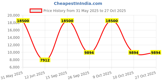 myntra.com dzyn furnitures DZYN FurnituresBrown Textured Wooden Medium Wall Mount Pooja Mandir Temple dzyn furnitures Price History Graph from 31 May 2025 to 26 Oct 2025