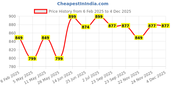 myntra.com DZZO Blue Geometric Printed Feeding Night suit dzzo Price History Graph from 6 Feb 2025 to 4 Dec 2025