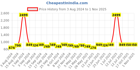 myntra.com DZZO Charcoal & Mustard yellow Printed Night suit dzzo Price History Graph from 3 Aug 2024 to 31 Oct 2025