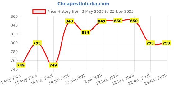 myntra.com DZZO Conversational Print Night suit dzzo Price History Graph from 3 May 2025 to 22 Nov 2025