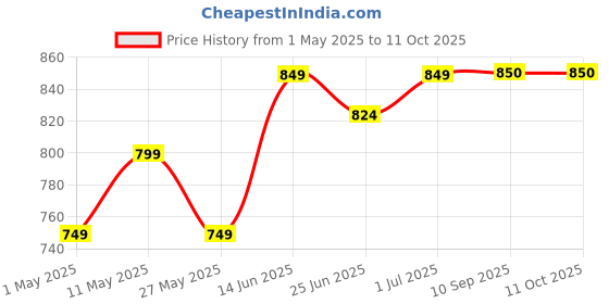 myntra.com DZZO Conversational Printed Night suit dzzo Price History Graph from 1 May 2025 to 11 Oct 2025