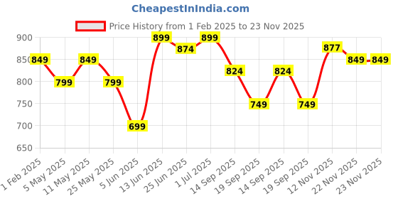 myntra.com DZZO Conversational Printed Night Suit dzzo Price History Graph from 1 Feb 2025 to 22 Nov 2025