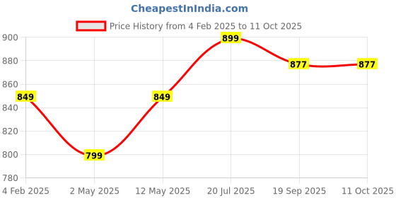 myntra.com DZZO Conversational Printed Top & Pyjama Night Suits dzzo Price History Graph from 4 Feb 2025 to 10 Oct 2025