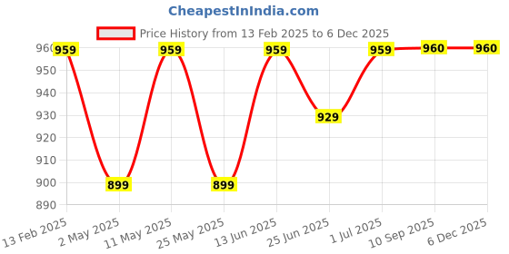 myntra.com DZZO Floral Print Maternity Fit & Flare Midi Dress dzzo Price History Graph from 13 Feb 2025 to 5 Dec 2025