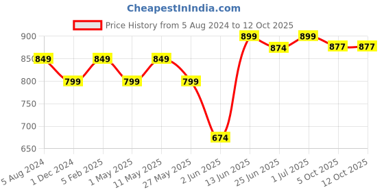 myntra.com DZZO Geometric Printed Pure Cotton Maternity & Feeding T-shirt With Pyjamas dzzo Price History Graph from 5 Aug 2024 to 12 Oct 2025