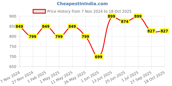 myntra.com DZZO Geometric Printed Pure Cotton Maternity & Feeding T-shirt With Pyjamas dzzo Price History Graph from 7 Nov 2024 to 18 Oct 2025