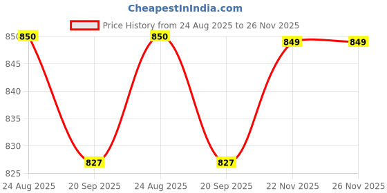 myntra.com DZZO Geometric Printed Pure Cotton Maternity & Feeding T-shirt With Pyjamas dzzo Price History Graph from 24 Aug 2025 to 26 Nov 2025
