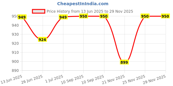 myntra.com DZZO Geometric Printed Pure Cotton Night suit dzzo Price History Graph from 13 Jun 2025 to 29 Nov 2025