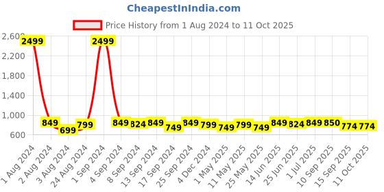 myntra.com DZZO Graphic Printed Night suit dzzo Price History Graph from 1 Aug 2024 to 10 Oct 2025