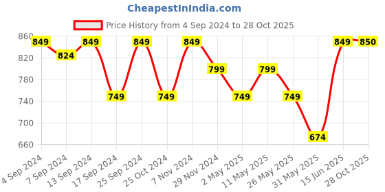 myntra.com DZZO Graphic Printed Pure Cotton Night Suit dzzo Price History Graph from 4 Sep 2024 to 28 Oct 2025