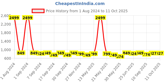 myntra.com DZZO Graphic Printed Pure Cotton T-shirt With Pyjamas dzzo Price History Graph from 1 Aug 2024 to 11 Oct 2025