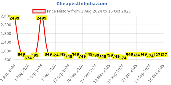 myntra.com DZZO Graphic Printed Pure Cotton T-shirt With Pyjamas dzzo Price History Graph from 1 Aug 2024 to 16 Oct 2025