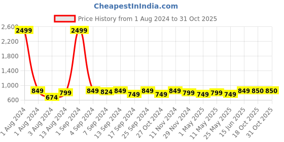 myntra.com DZZO Graphic Printed T-Shirt With Pyjama Night suit dzzo Price History Graph from 1 Aug 2024 to 30 Oct 2025