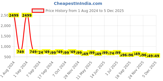 myntra.com DZZO Hooded Pure Cotton Pullover Sweatshirt dzzo Price History Graph from 1 Aug 2024 to 5 Dec 2025