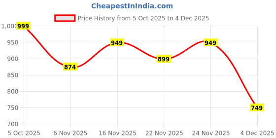 myntra.com DZZO Maternity Printed Pure Cotton T-shirt With Pyjamas dzzo Price History Graph from 5 Oct 2025 to 4 Dec 2025
