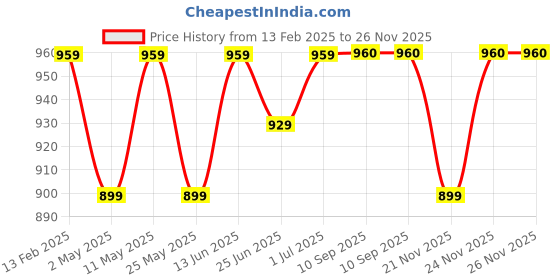 myntra.com DZZO Print Maternity Fit & Flare Midi Dress dzzo Price History Graph from 13 Feb 2025 to 26 Nov 2025