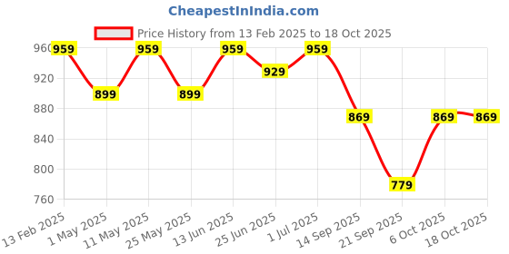myntra.com DZZO Print Maternity Fit & Flare Midi Dress dzzo Price History Graph from 13 Feb 2025 to 17 Oct 2025