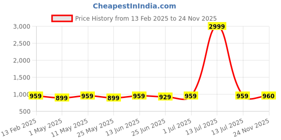 myntra.com DZZO Print Maternity Fit & Flare Midi Dress dzzo Price History Graph from 13 Feb 2025 to 24 Nov 2025