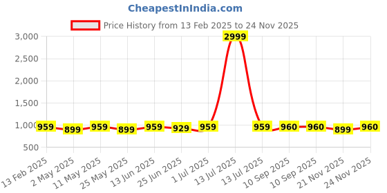 myntra.com DZZO Print Maternity Fit & Flare Midi Dress dzzo Price History Graph from 13 Feb 2025 to 24 Nov 2025