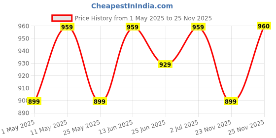 myntra.com DZZO Print Maternity Fit & Flare Midi Dress dzzo Price History Graph from 1 May 2025 to 23 Nov 2025